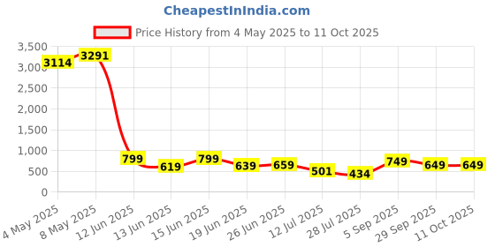 ajio.com bucik Men Formal Shoes with Synthetic Upper bucik Price History Graph from 4 May 2025 to 11 Oct 2025