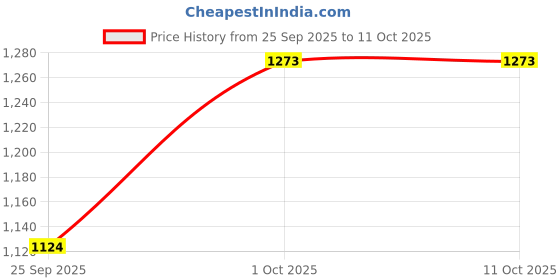 ajio.com code by lifestyle Men Formal Shoes with Synthetic Upper code by lifestyle Price History Graph from 25 Sep 2025 to 9 Oct 2025