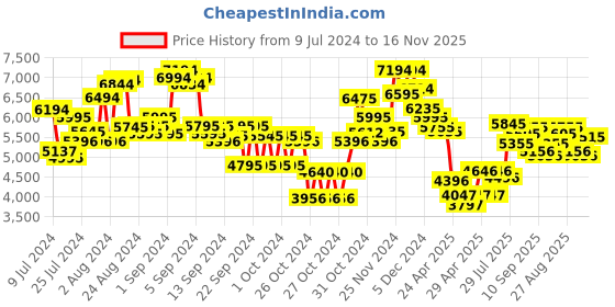 ajio.com ruosh Men Formal Slip-On Shoes ruosh Price History Graph from 9 Jul 2024 to 16 Nov 2025