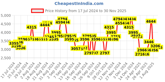 ajio.com ruosh Men Formal Slip-On Shoes ruosh Price History Graph from 17 Jul 2024 to 30 Nov 2025