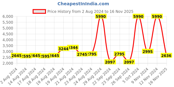 ajio.com ruosh Men Formal Slip-On Shoes ruosh Price History Graph from 2 Aug 2024 to 16 Nov 2025