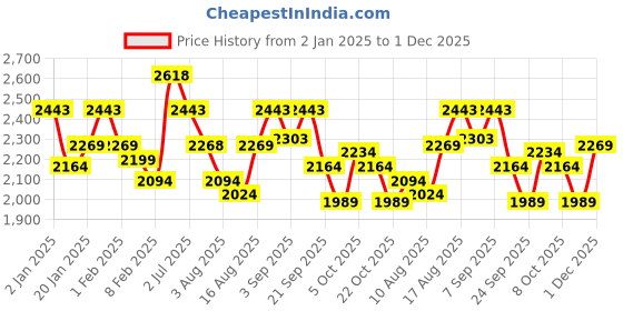 ajio.com mochi Men Formal Slip-On Shoes mochi Price History Graph from 2 Jan 2025 to 1 Dec 2025