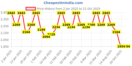 ajio.com mochi Men Formal Slip-On Shoes mochi Price History Graph from 2 Jan 2025 to 21 Oct 2025