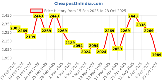 ajio.com metro Men Formal Slip-On Shoes metro Price History Graph from 15 Feb 2025 to 23 Oct 2025