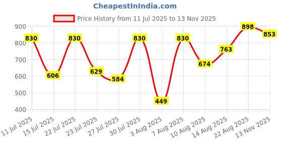 ajio.com prolific Men Formal Slip-On Shoes prolific Price History Graph from 11 Jul 2025 to 13 Nov 2025