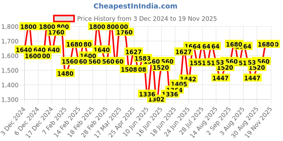 ajio.com buskins Men Formal Slip-On Shoes with Faux leather upper buskins Price History Graph from 3 Dec 2024 to 18 Nov 2025