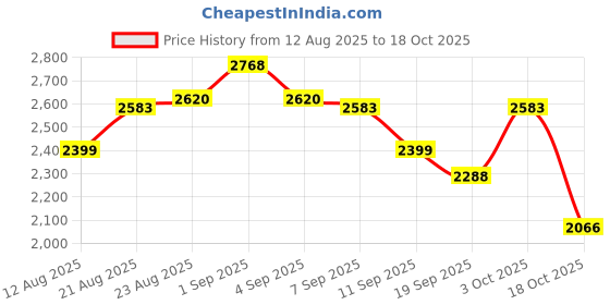 ajio.com metro Men Formal Slip-On Shoes with Metal Accent metro Price History Graph from 12 Aug 2025 to 18 Oct 2025