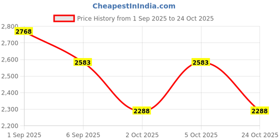 ajio.com metro Men Formal Slip-On Shoes with Metal Accent metro Price History Graph from 1 Sep 2025 to 24 Oct 2025