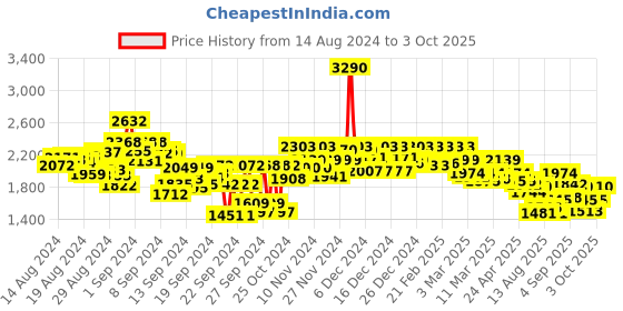 ajio.com mochi Men Formal Slip-On Shoes with Synthetic Fibre Upper mochi Price History Graph from 14 Aug 2024 to 3 Oct 2025