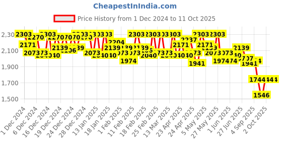 ajio.com metro Men Formal Slip-On Shoes with Synthetic Fibre Upper metro Price History Graph from 1 Dec 2024 to 10 Oct 2025