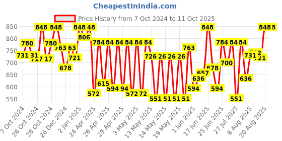 ajio.com prolific Men Formal Slip-On Shoes with Synthetic upper prolific Price History Graph from 7 Oct 2024 to 11 Oct 2025