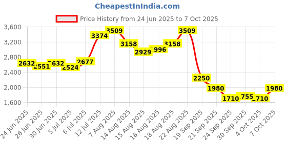 ajio.com hush puppies Men Formal Slip-On Shoes with Synthetic Upper hush puppies Price History Graph from 24 Jun 2025 to 7 Oct 2025