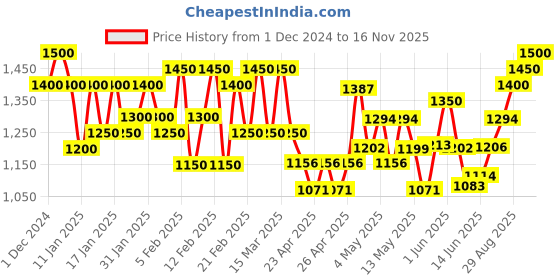 ajio.com bxxy Men FormalShoes With Genuine Leather Upper bxxy Price History Graph from 1 Dec 2024 to 16 Nov 2025