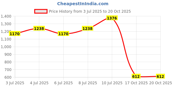 ajio.com liberty Men Fortune CLASSIK-2E Loafers liberty Price History Graph from 3 Jul 2025 to 17 Oct 2025