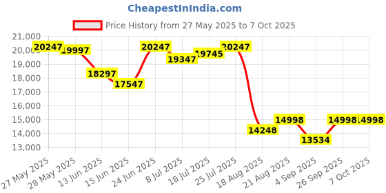 ajio.com Men Fossil Fletcher Leather Back Pack fossil Price History Graph from 27 May 2025 to 7 Oct 2025