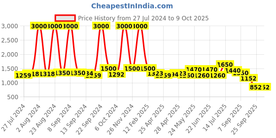 ajio.com skybags Men Fox 2022 Laptop Backpack skybags Price History Graph from 27 Jul 2024 to 8 Oct 2025