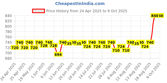 ajio.com riffway Men Fragrance Set Set of 4 riffway Price History Graph from 24 Apr 2025 to 9 Oct 2025