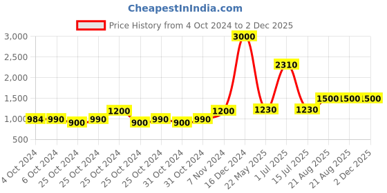 ajio.com aden Men Fresh & Spicy Fragrance Perfume 100 ml aden Price History Graph from 4 Oct 2024 to 2 Dec 2025