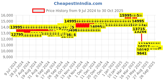 ajio.com fossil Men FS5852 Bronson Smoke Chronograph Watch fossil Price History Graph from 9 Jul 2024 to 29 Oct 2025
