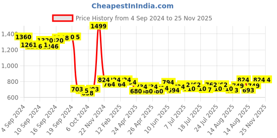 ajio.com frank time Men FT-0049 BLK Rectangular Shaped Analogue Watch with Tang Buckle Closure frank time Price History Graph from 4 Sep 2024 to 24 Nov 2025