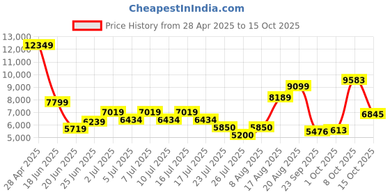 ajio.com superdry Men Fuji Lite Quilted Regular Fit Puffer Jacket superdry Price History Graph from 28 Apr 2025 to 15 Oct 2025