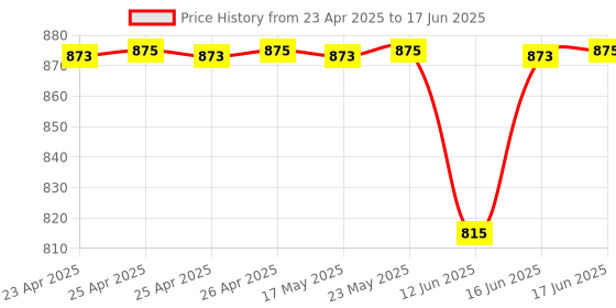 ajio.com hues for him Men Full-Coverage Foundation hues for him Price History Graph from 23 Apr 2025 to 17 Jun 2025