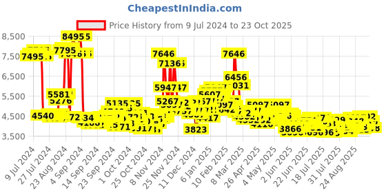 ajio.com nike Men Full Force Low-Top Lace-Up Sneakers nike Price History Graph from 9 Jul 2024 to 23 Oct 2025
