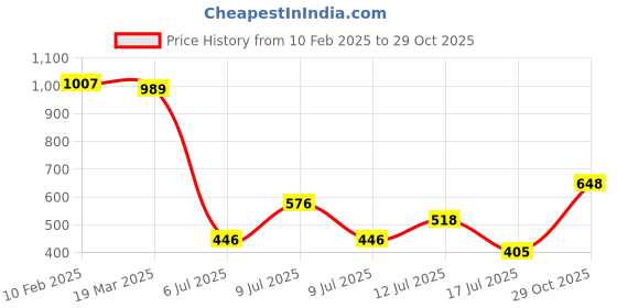 ajio.com styli Men Full Lenght Joggers styli Price History Graph from 10 Feb 2025 to 29 Oct 2025