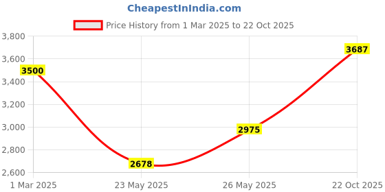 ajio.com american eagle Men Full-Length Collar Denim Jackets american eagle Price History Graph from 1 Mar 2025 to 22 Oct 2025