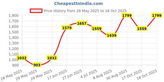 ajio.com american eagle Men Full-Length Collar Shirt american eagle Price History Graph from 28 May 2025 to 18 Oct 2025