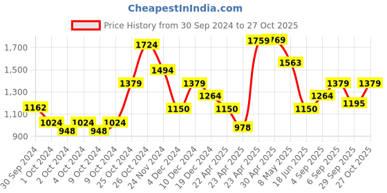 ajio.com peter england Men Full Length Jeans peter england Price History Graph from 30 Sep 2024 to 27 Oct 2025