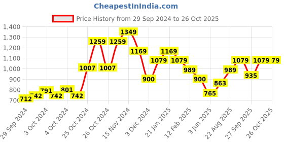 ajio.com peter england Men Full Length Jeans peter england Price History Graph from 29 Sep 2024 to 25 Oct 2025