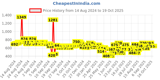 ajio.com styli Men Full-Length Joggers with Insert Pockets styli Price History Graph from 14 Aug 2024 to 19 Oct 2025