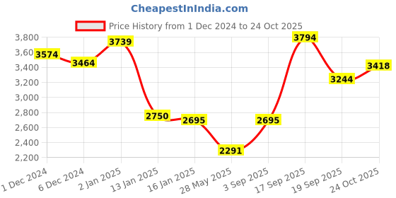ajio.com louis philippe Men Full-length Sleeve Jacket louis philippe Price History Graph from 1 Dec 2024 to 24 Oct 2025