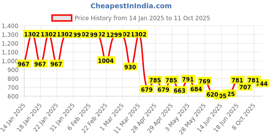 ajio.com maniac Men Full Length Track Pants maniac Price History Graph from 14 Jan 2025 to 11 Oct 2025