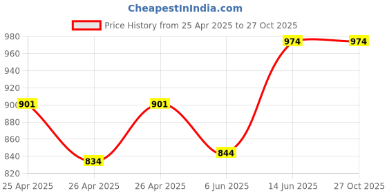 ajio.com beevee Men Full Length Track Pants beevee Price History Graph from 25 Apr 2025 to 27 Oct 2025