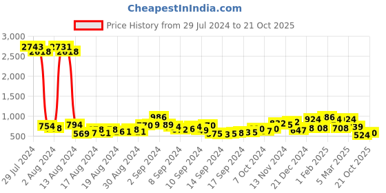 ajio.com ted smith Men Full-Rim Aviator Sunglasses-ARCHIE-C1 ted smith Price History Graph from 29 Jul 2024 to 21 Oct 2025