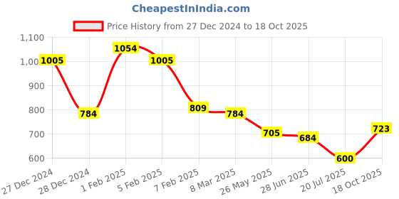 ajio.com ted smith Men Full-Rim Aviator - TROOPC2 ted smith Price History Graph from 27 Dec 2024 to 18 Oct 2025