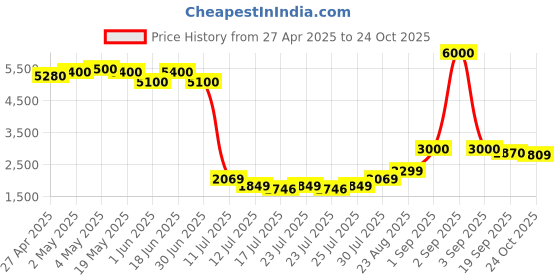 ajio.com john jacobs Men Full-Rim Composite Lens Sunglasses john jacobs Price History Graph from 27 Apr 2025 to 24 Oct 2025