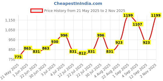 ajio.com carlton london Men Full-rim Frame Sunglasses carlton london Price History Graph from 21 May 2025 to 2 Nov 2025