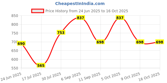 ajio.com carlton london Men Full-rim Frame Sunglasses carlton london Price History Graph from 24 Jun 2025 to 16 Oct 2025