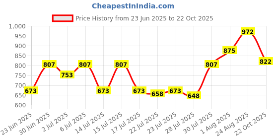 ajio.com carlton london Men Full-rim Frame Sunglasses carlton london Price History Graph from 23 Jun 2025 to 22 Oct 2025