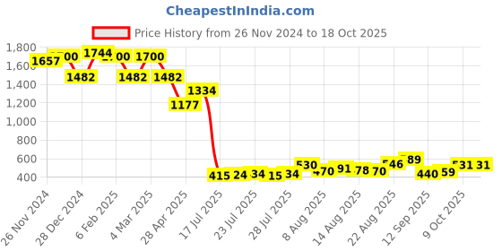 ajio.com ted smith Men Full rim Frames ted smith Price History Graph from 26 Nov 2024 to 18 Oct 2025
