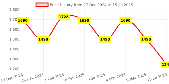 ajio.com ted smith Men Full rim Frames ted smith Price History Graph from 27 Dec 2024 to 15 Jul 2025