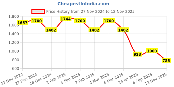 ajio.com ted smith Men Full rim Frames ted smith Price History Graph from 27 Nov 2024 to 12 Nov 2025