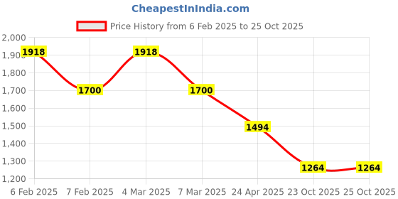ajio.com ted smith Men Full-Rim Frames ted smith Price History Graph from 6 Feb 2025 to 25 Oct 2025