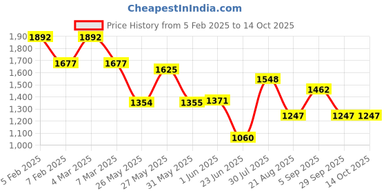 ajio.com ted smith Men Full-Rim Frames ted smith Price History Graph from 5 Feb 2025 to 14 Oct 2025