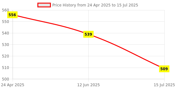 ajio.com redex Men Full-rim Frames redex Price History Graph from 24 Apr 2025 to 15 Jul 2025