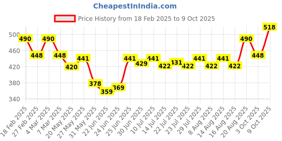 ajio.com peter jones Men Full-rim Frames peter jones Price History Graph from 18 Feb 2025 to 9 Oct 2025