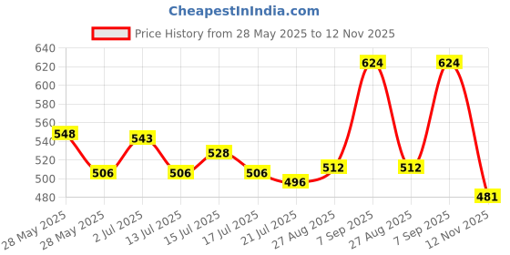 ajio.com ted smith Men Full-Rim Frames ted smith Price History Graph from 28 May 2025 to 12 Nov 2025